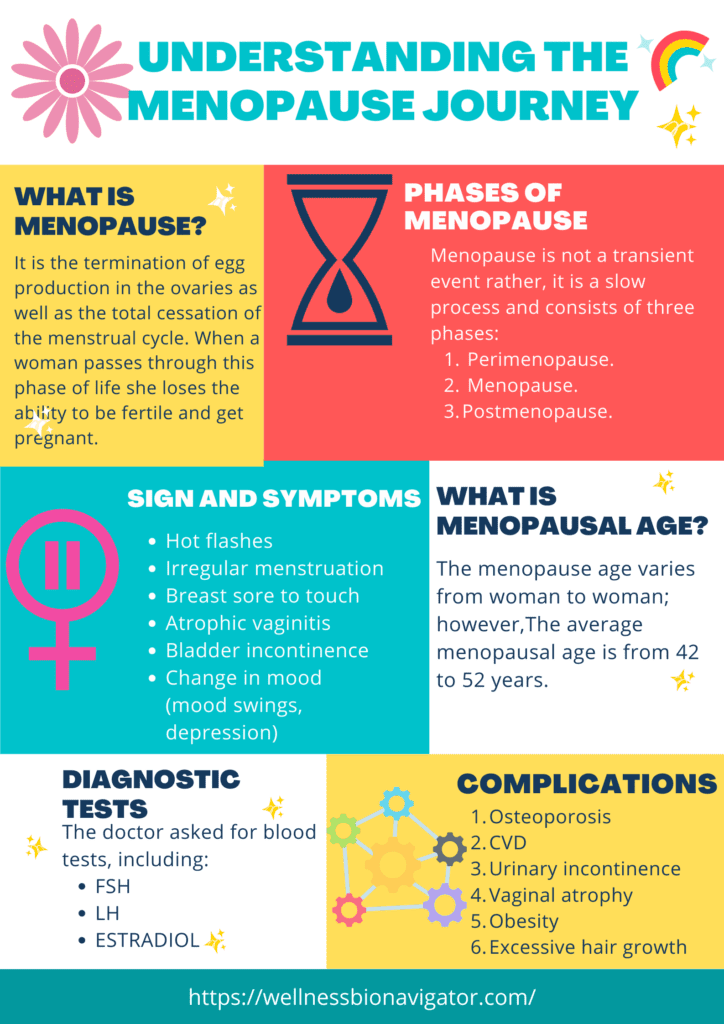 The Menopause infographics